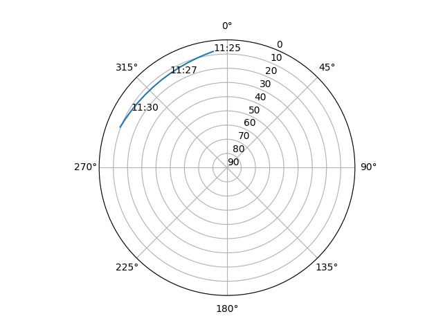 Azimuth/elevation polar