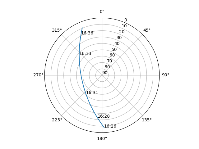 Azimuth/elevation polar