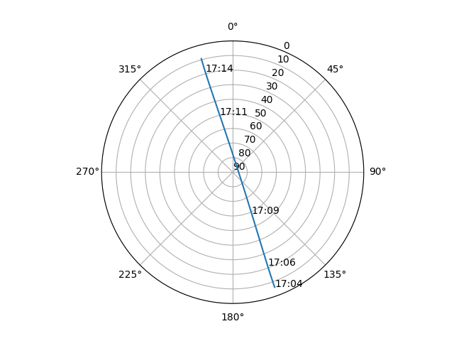 Azimuth/elevation polar