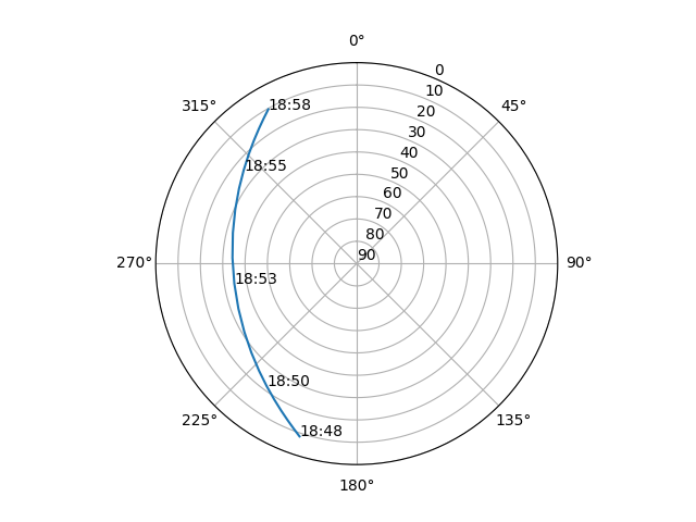 Azimuth/elevation polar