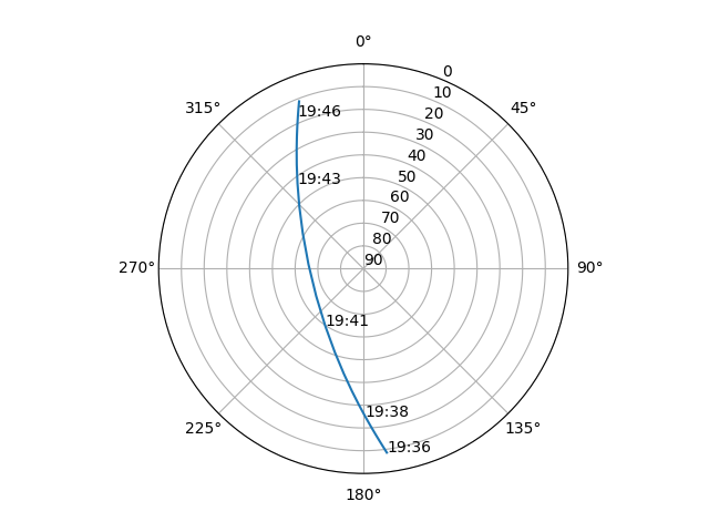 Azimuth/elevation polar