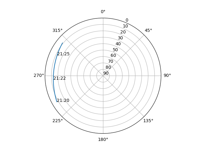 Azimuth/elevation polar