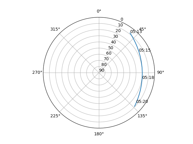 Azimuth/elevation polar