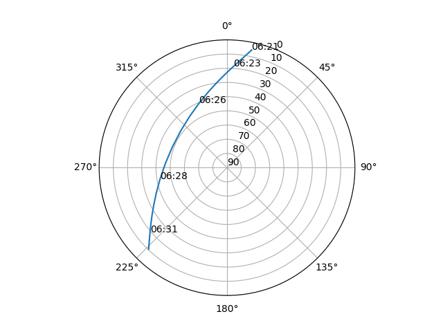 Azimuth/elevation polar