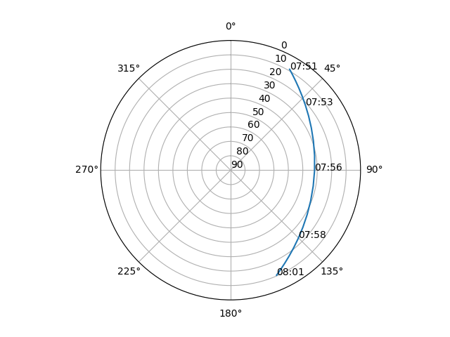 Azimuth/elevation polar