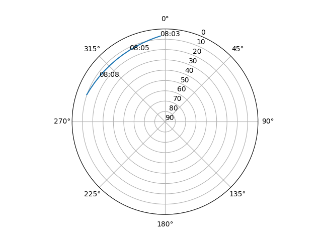 Azimuth/elevation polar