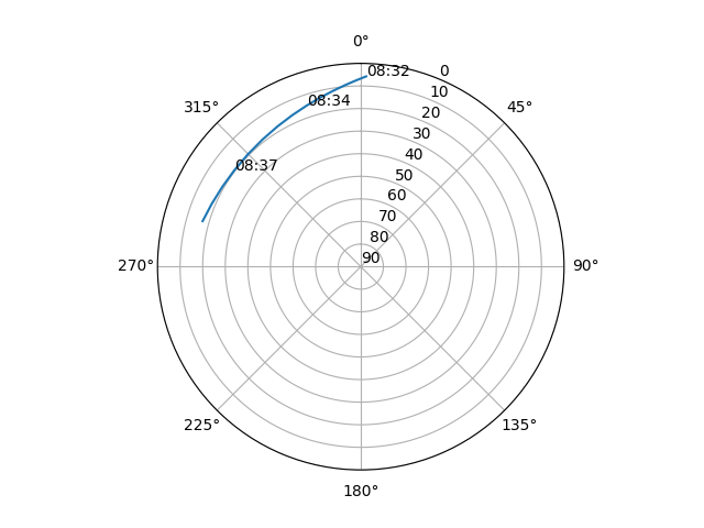 Azimuth/elevation polar