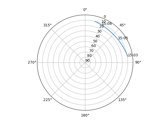 Azimuth/elevation polar
