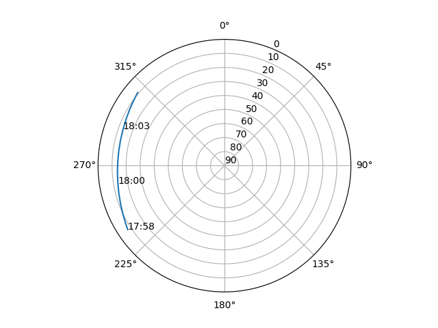 Azimuth/elevation polar