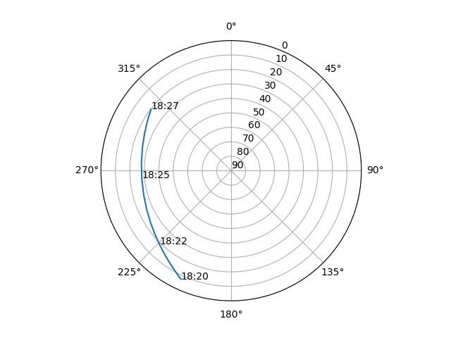 Azimuth/elevation polar