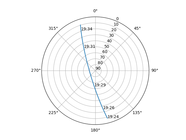 Azimuth/elevation polar