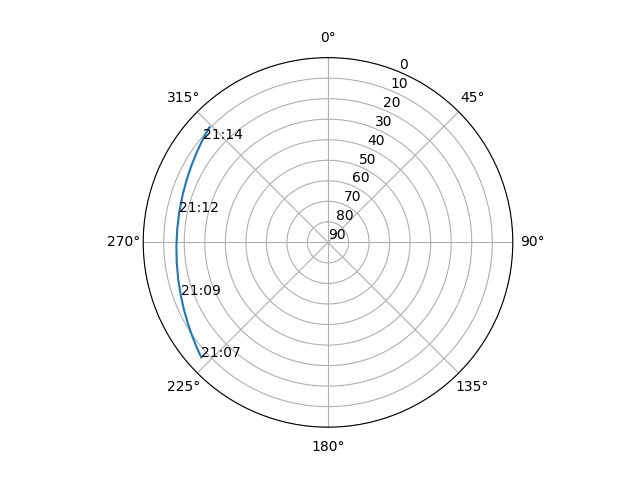 Azimuth/elevation polar