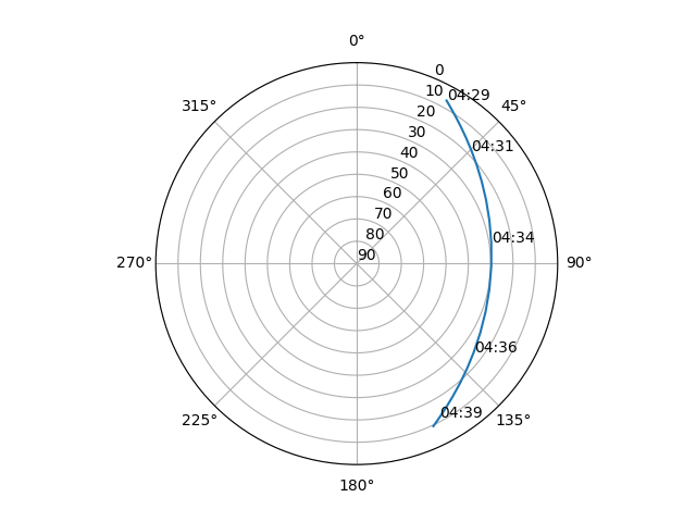 Azimuth/elevation polar