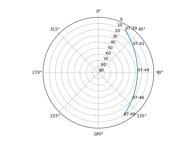 Azimuth/elevation polar