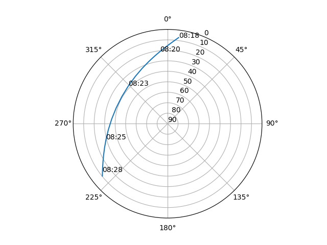 Azimuth/elevation polar