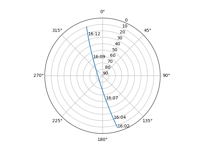 Azimuth/elevation polar