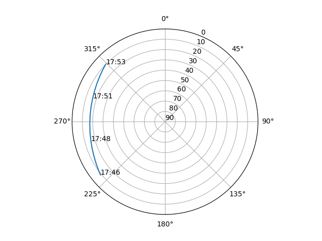 Azimuth/elevation polar