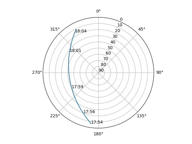 Azimuth/elevation polar