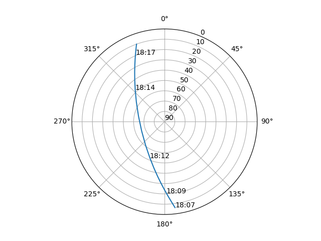 Azimuth/elevation polar