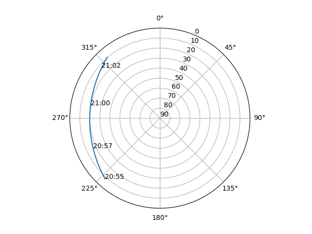 Azimuth/elevation polar