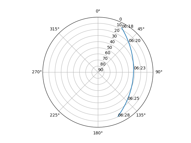 Azimuth/elevation polar