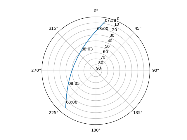 Azimuth/elevation polar