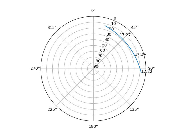 Azimuth/elevation polar