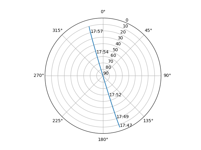 Azimuth/elevation polar