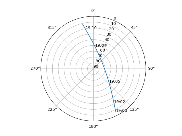 Azimuth/elevation polar