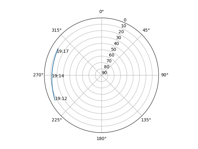 Azimuth/elevation polar