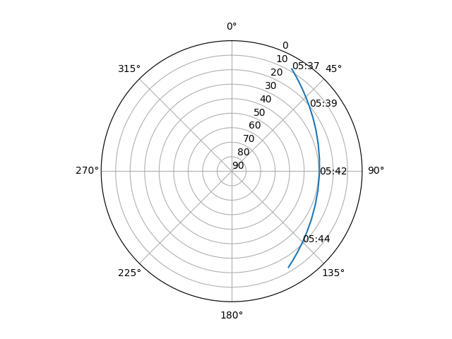 Azimuth/elevation polar