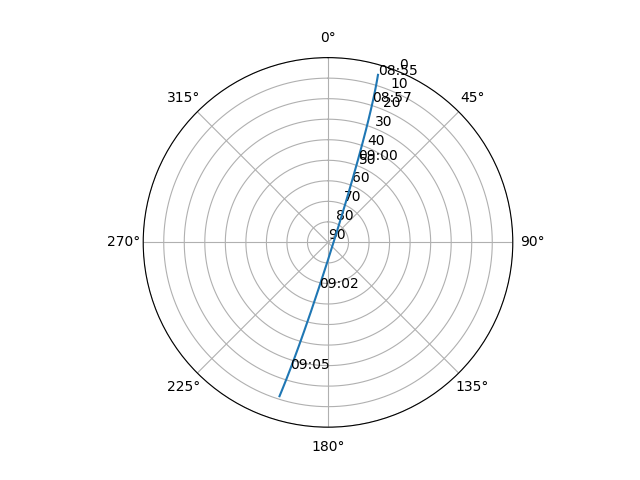 Azimuth/elevation polar