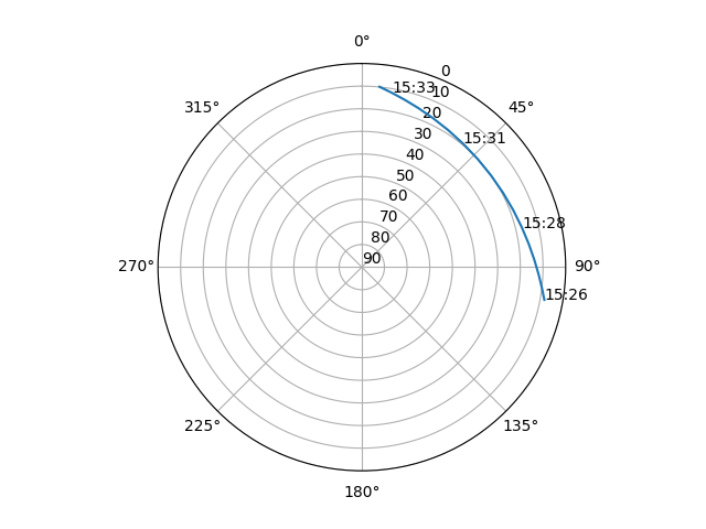 Azimuth/elevation polar