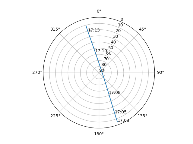 Azimuth/elevation polar