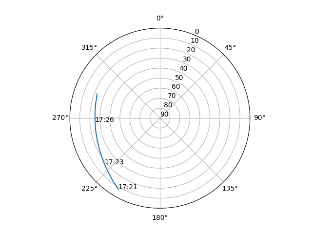 Azimuth/elevation polar