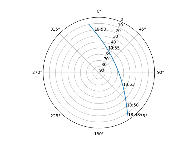 Azimuth/elevation polar