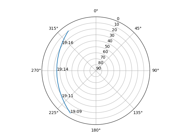 Azimuth/elevation polar