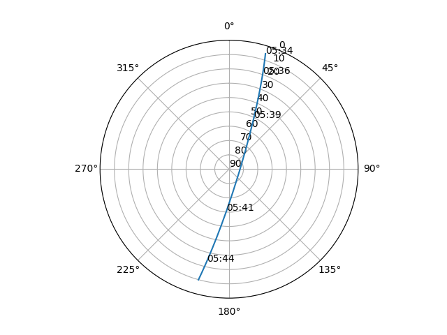 Azimuth/elevation polar