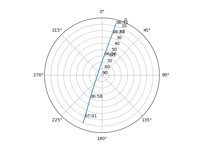Azimuth/elevation polar