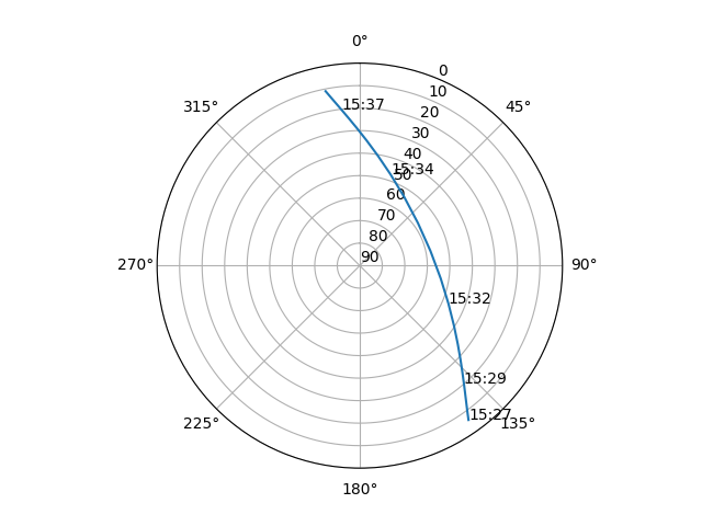 Azimuth/elevation polar