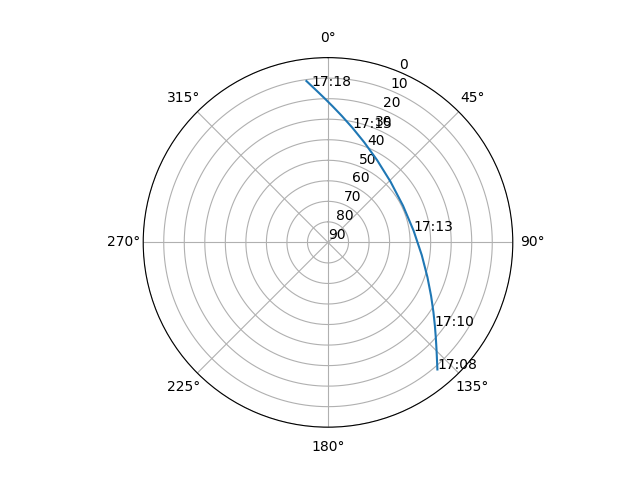 Azimuth/elevation polar