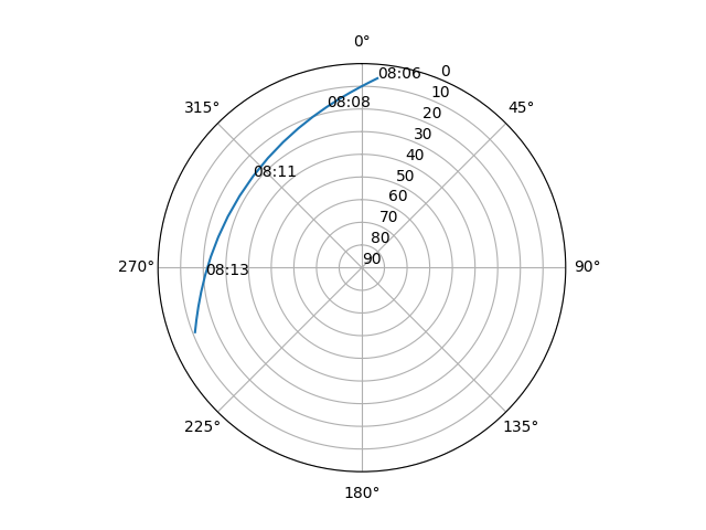 Azimuth/elevation polar