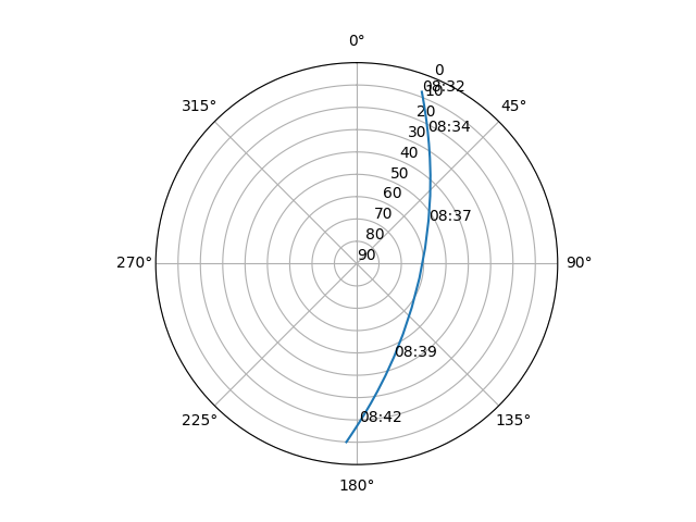 Azimuth/elevation polar