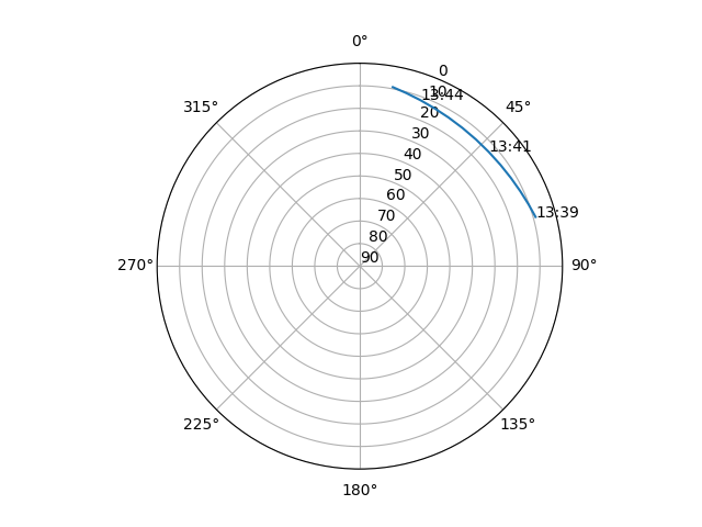 Azimuth/elevation polar