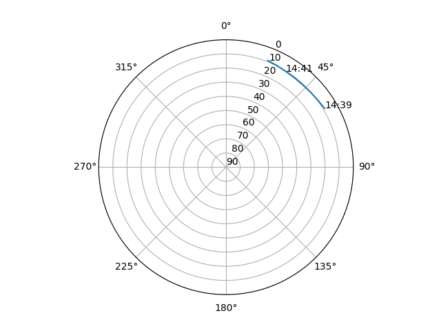 Azimuth/elevation polar
