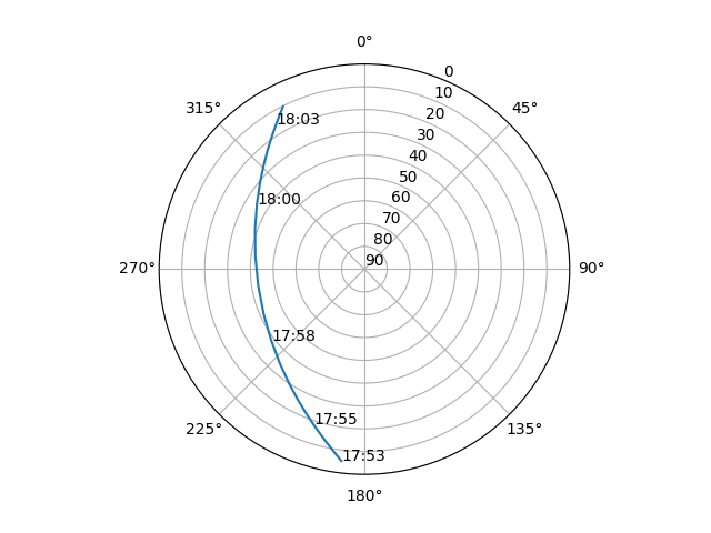 Azimuth/elevation polar