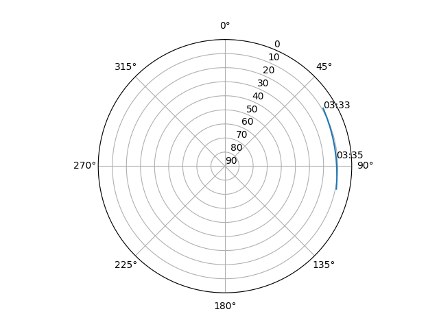 Azimuth/elevation polar