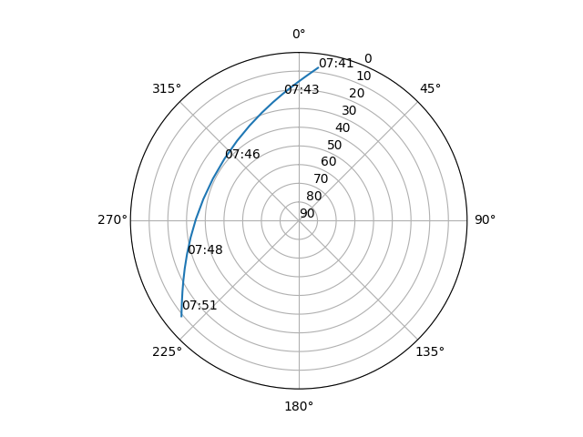 Azimuth/elevation polar
