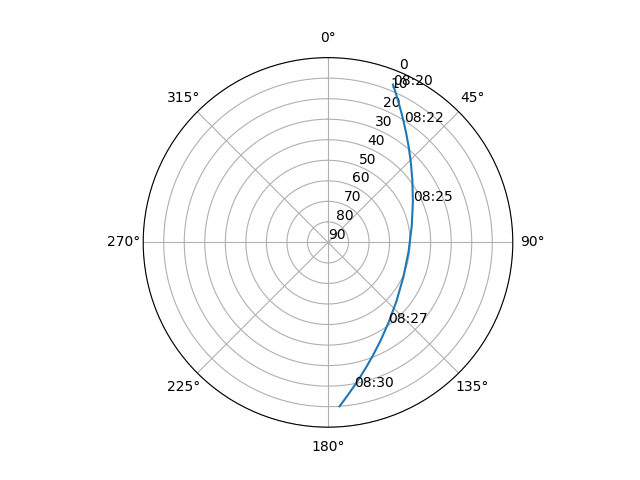 Azimuth/elevation polar