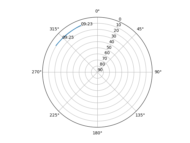 Azimuth/elevation polar